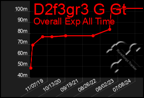 Total Graph of D2f3gr3 G Gt