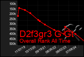 Total Graph of D2f3gr3 G Gt