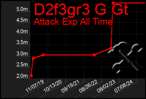 Total Graph of D2f3gr3 G Gt