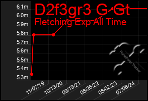 Total Graph of D2f3gr3 G Gt