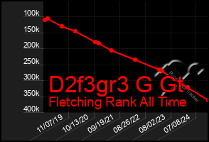 Total Graph of D2f3gr3 G Gt