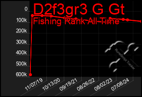 Total Graph of D2f3gr3 G Gt