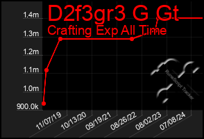 Total Graph of D2f3gr3 G Gt