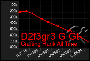 Total Graph of D2f3gr3 G Gt