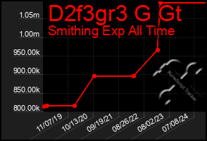 Total Graph of D2f3gr3 G Gt