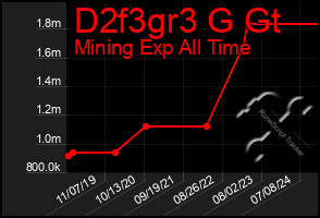 Total Graph of D2f3gr3 G Gt