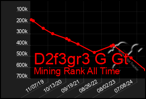 Total Graph of D2f3gr3 G Gt