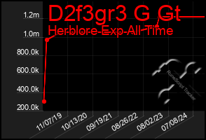 Total Graph of D2f3gr3 G Gt