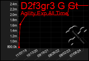 Total Graph of D2f3gr3 G Gt