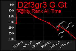 Total Graph of D2f3gr3 G Gt