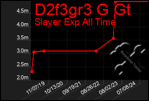 Total Graph of D2f3gr3 G Gt