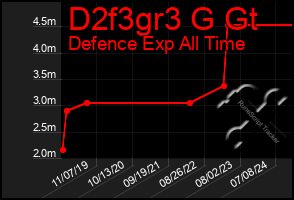 Total Graph of D2f3gr3 G Gt