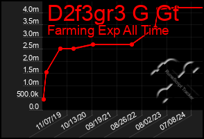 Total Graph of D2f3gr3 G Gt