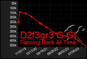 Total Graph of D2f3gr3 G Gt