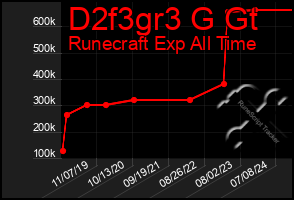 Total Graph of D2f3gr3 G Gt