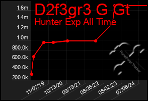 Total Graph of D2f3gr3 G Gt