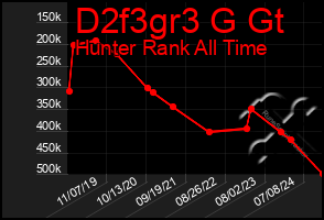 Total Graph of D2f3gr3 G Gt