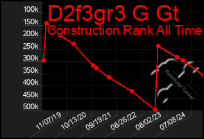 Total Graph of D2f3gr3 G Gt