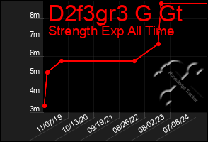 Total Graph of D2f3gr3 G Gt