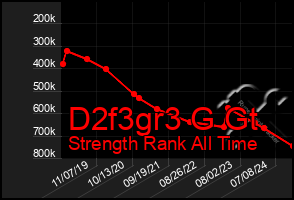 Total Graph of D2f3gr3 G Gt