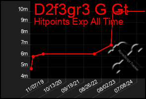 Total Graph of D2f3gr3 G Gt