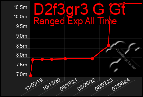 Total Graph of D2f3gr3 G Gt