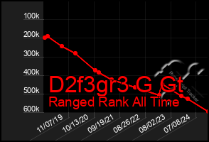 Total Graph of D2f3gr3 G Gt