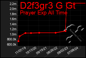 Total Graph of D2f3gr3 G Gt