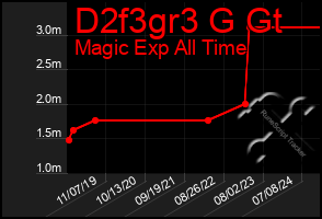 Total Graph of D2f3gr3 G Gt