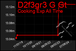 Total Graph of D2f3gr3 G Gt