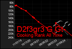 Total Graph of D2f3gr3 G Gt