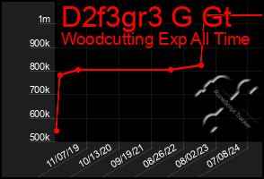 Total Graph of D2f3gr3 G Gt