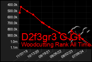 Total Graph of D2f3gr3 G Gt