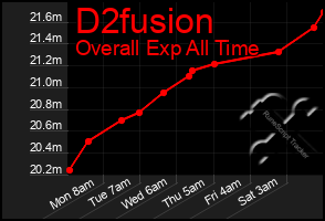 Total Graph of D2fusion