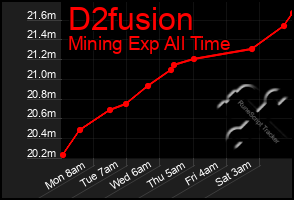 Total Graph of D2fusion