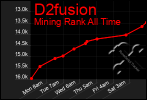 Total Graph of D2fusion