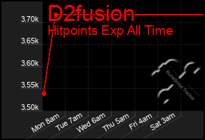 Total Graph of D2fusion