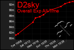 Total Graph of D2sky