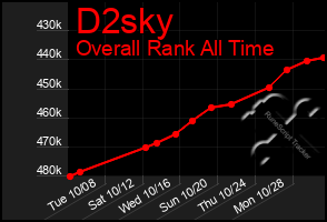 Total Graph of D2sky