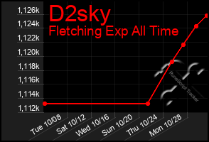 Total Graph of D2sky