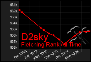 Total Graph of D2sky