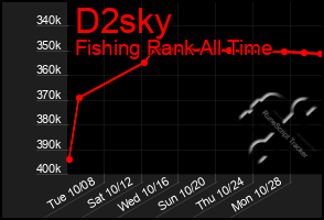 Total Graph of D2sky