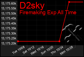 Total Graph of D2sky