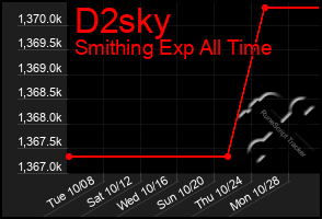 Total Graph of D2sky