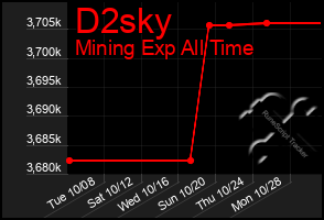 Total Graph of D2sky