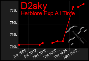 Total Graph of D2sky