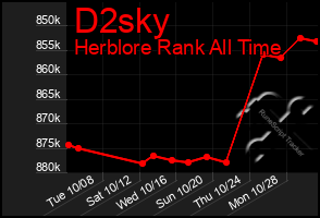 Total Graph of D2sky