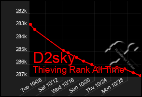 Total Graph of D2sky