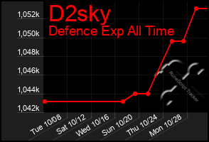 Total Graph of D2sky