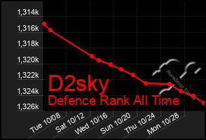 Total Graph of D2sky